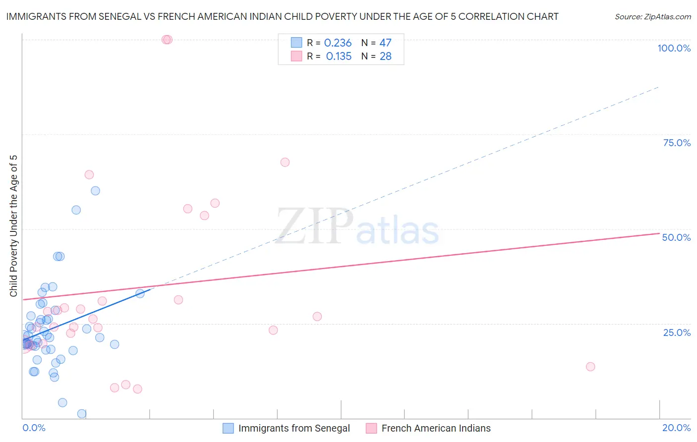 Immigrants from Senegal vs French American Indian Child Poverty Under the Age of 5