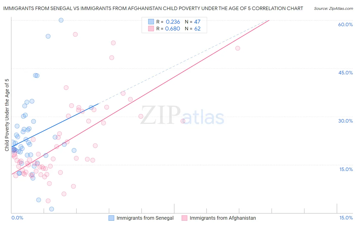 Immigrants from Senegal vs Immigrants from Afghanistan Child Poverty Under the Age of 5