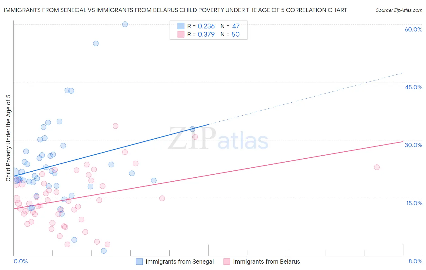 Immigrants from Senegal vs Immigrants from Belarus Child Poverty Under the Age of 5