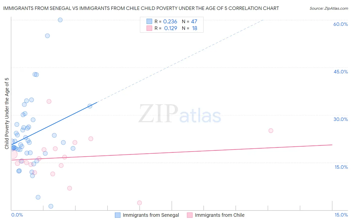 Immigrants from Senegal vs Immigrants from Chile Child Poverty Under the Age of 5