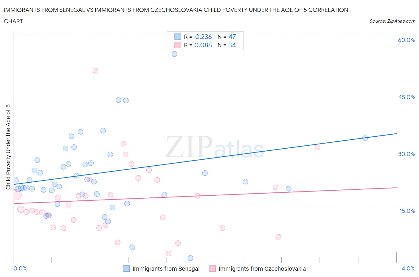 Immigrants from Senegal vs Immigrants from Czechoslovakia Child Poverty Under the Age of 5