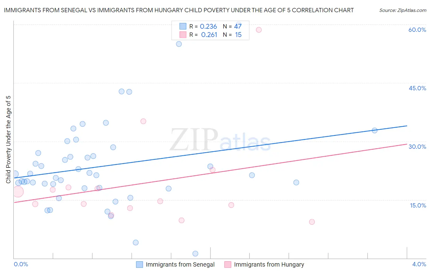 Immigrants from Senegal vs Immigrants from Hungary Child Poverty Under the Age of 5