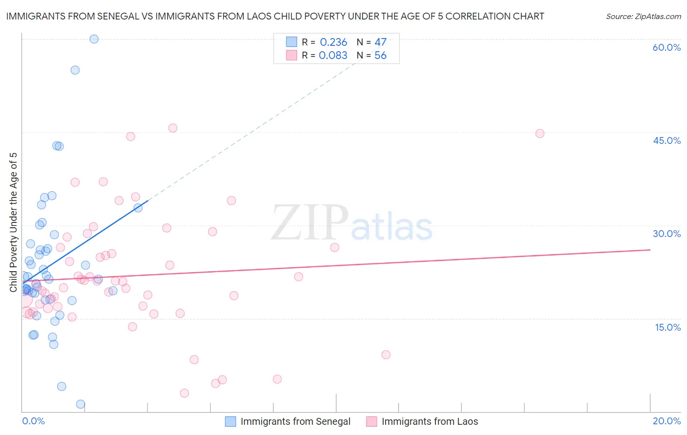 Immigrants from Senegal vs Immigrants from Laos Child Poverty Under the Age of 5