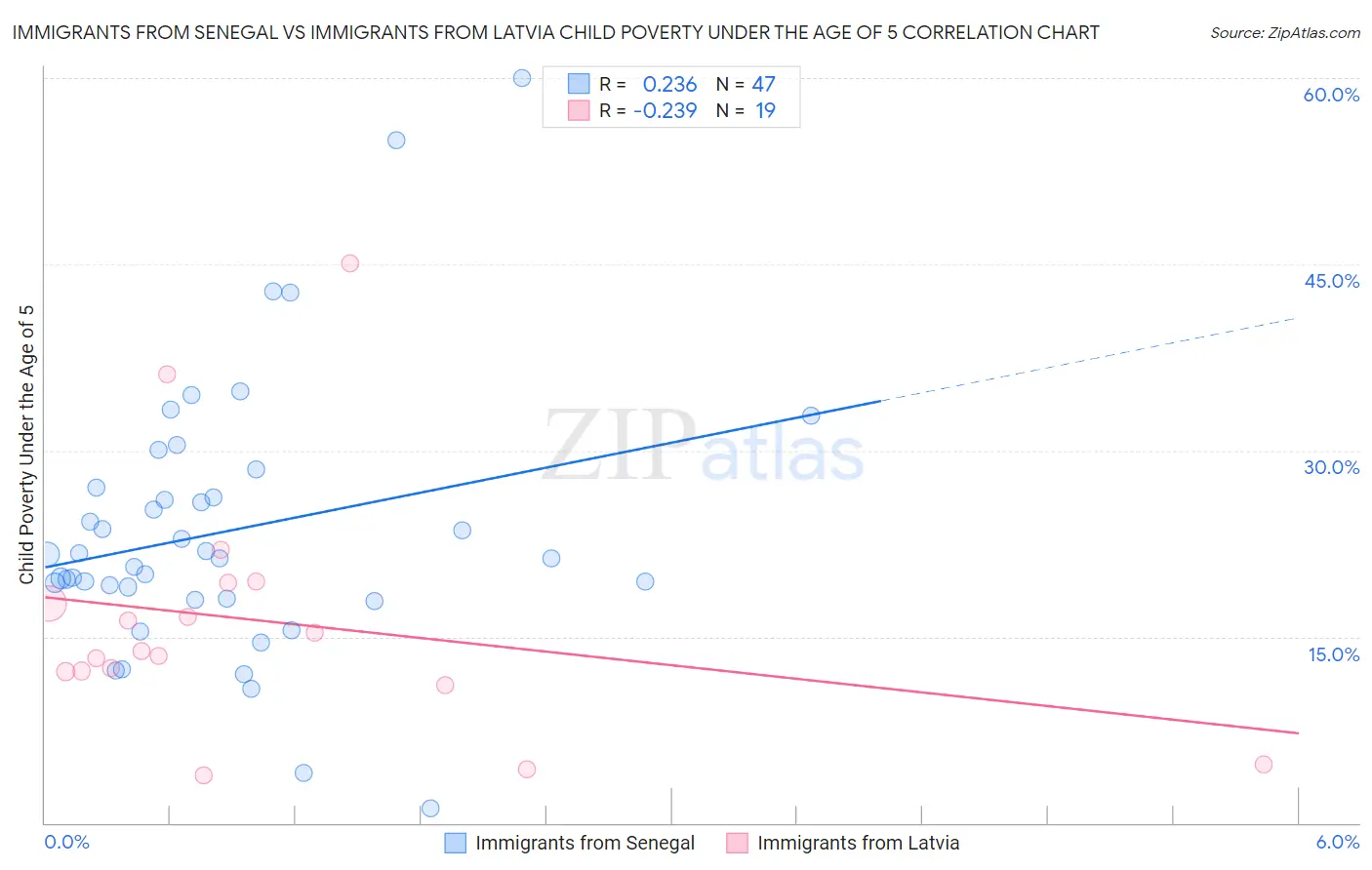 Immigrants from Senegal vs Immigrants from Latvia Child Poverty Under the Age of 5