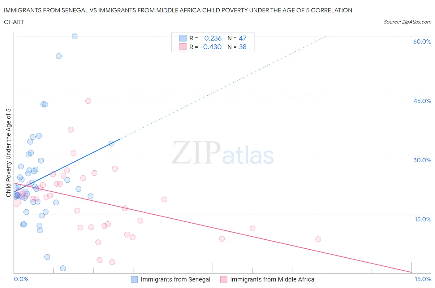 Immigrants from Senegal vs Immigrants from Middle Africa Child Poverty Under the Age of 5