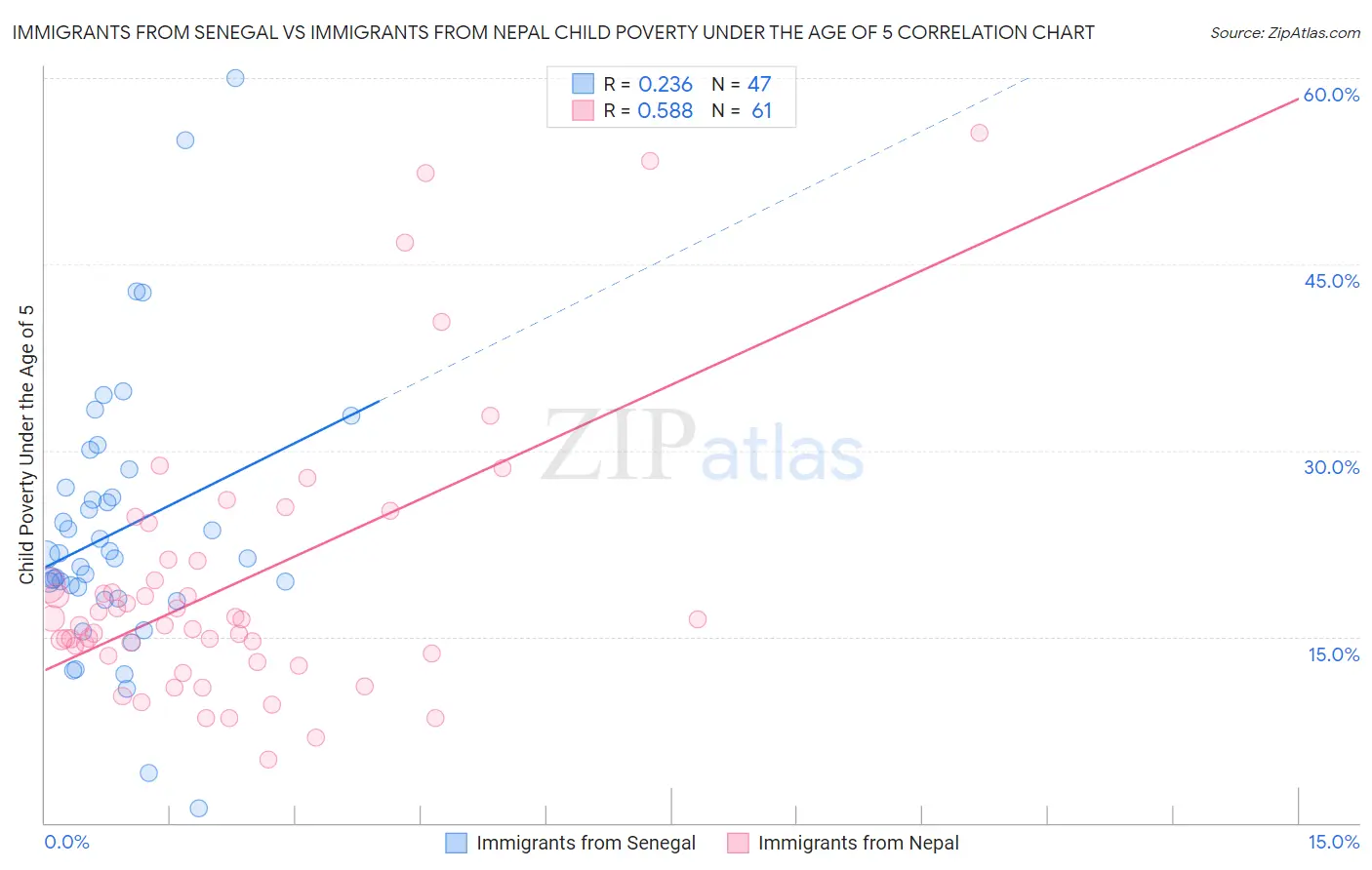 Immigrants from Senegal vs Immigrants from Nepal Child Poverty Under the Age of 5