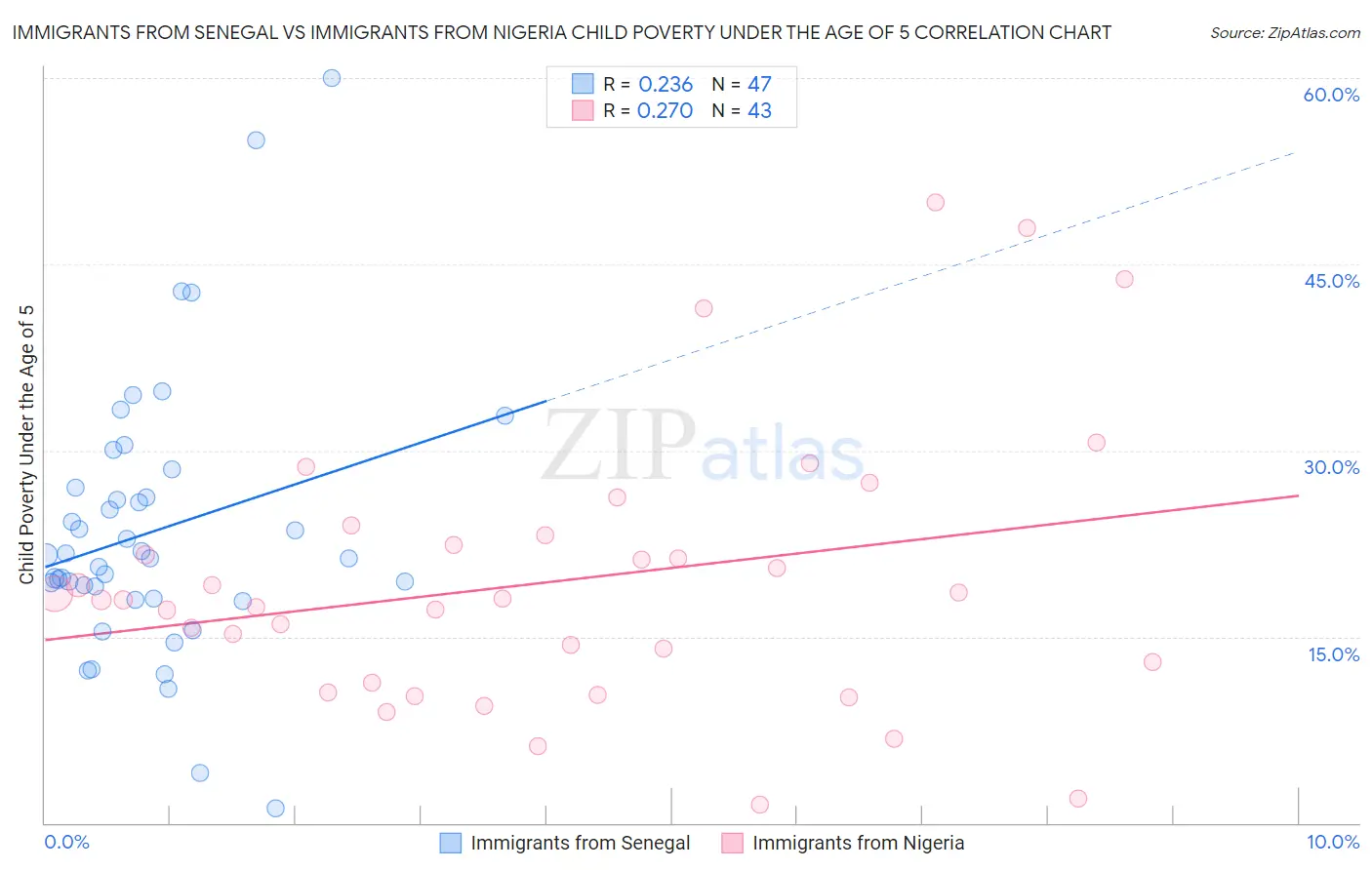 Immigrants from Senegal vs Immigrants from Nigeria Child Poverty Under the Age of 5