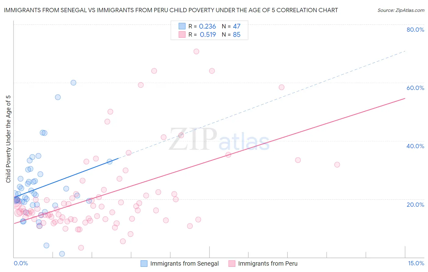 Immigrants from Senegal vs Immigrants from Peru Child Poverty Under the Age of 5