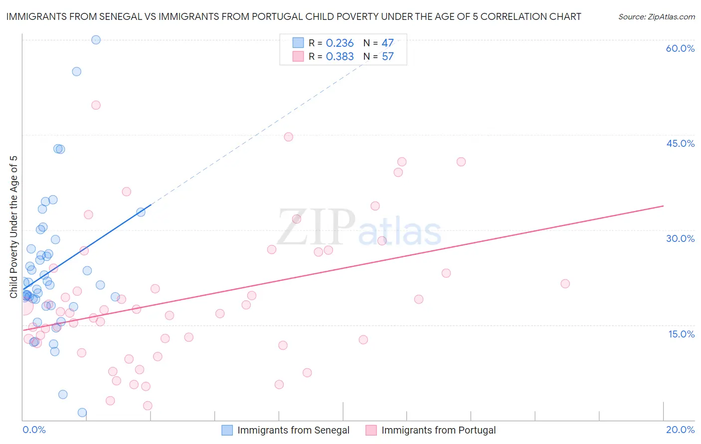 Immigrants from Senegal vs Immigrants from Portugal Child Poverty Under the Age of 5