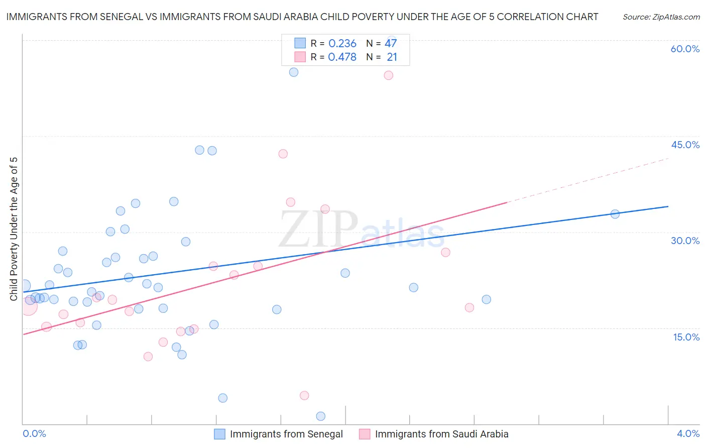 Immigrants from Senegal vs Immigrants from Saudi Arabia Child Poverty Under the Age of 5