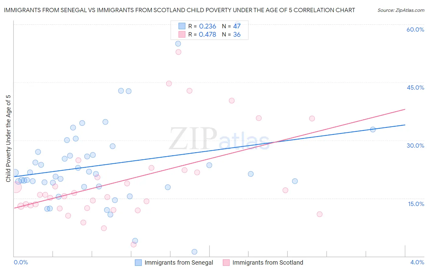 Immigrants from Senegal vs Immigrants from Scotland Child Poverty Under the Age of 5
