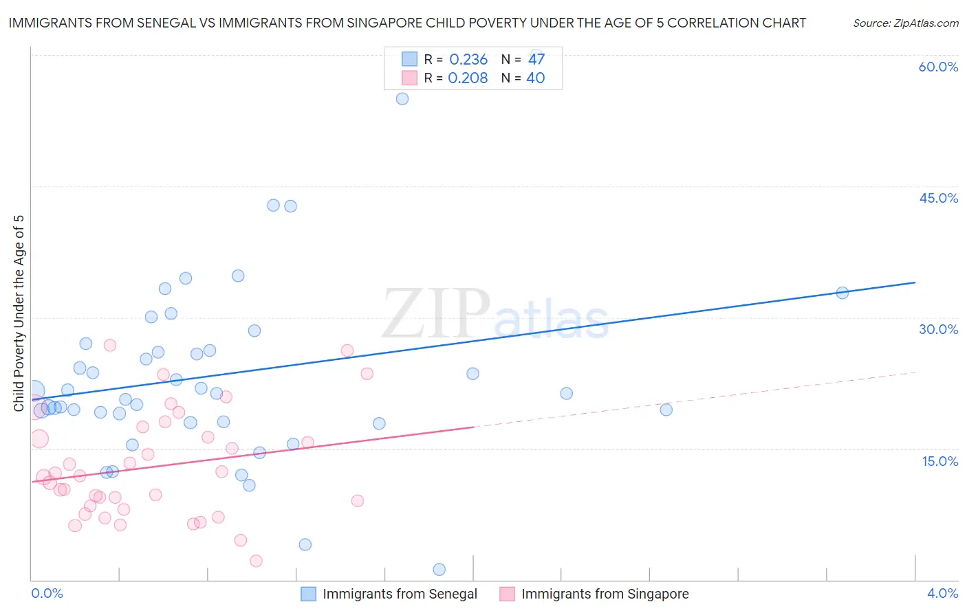Immigrants from Senegal vs Immigrants from Singapore Child Poverty Under the Age of 5