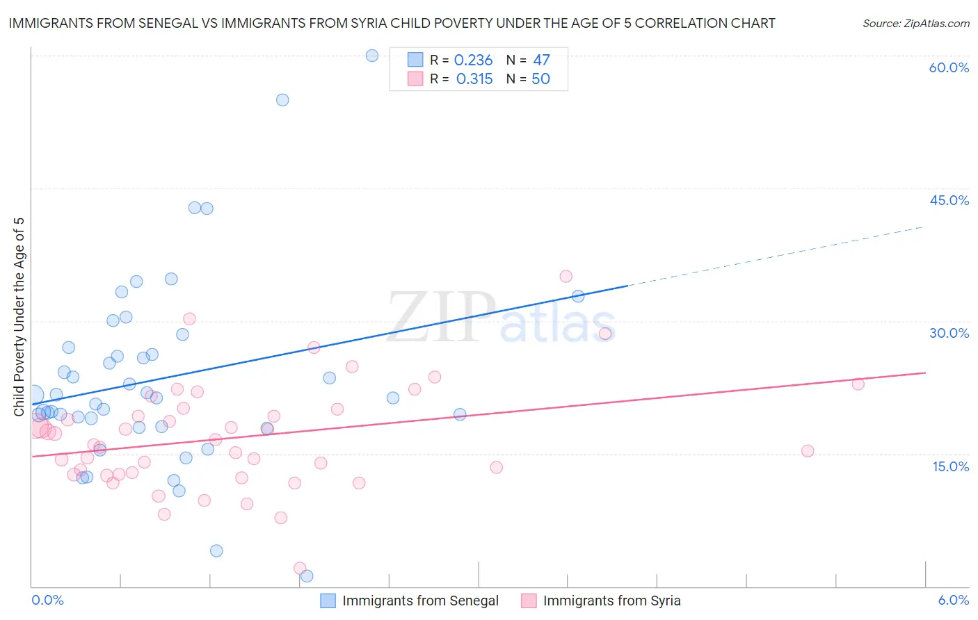 Immigrants from Senegal vs Immigrants from Syria Child Poverty Under the Age of 5