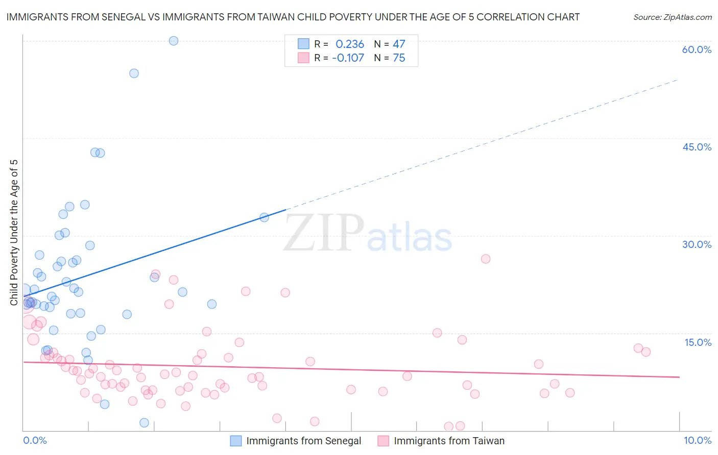 Immigrants from Senegal vs Immigrants from Taiwan Child Poverty Under the Age of 5