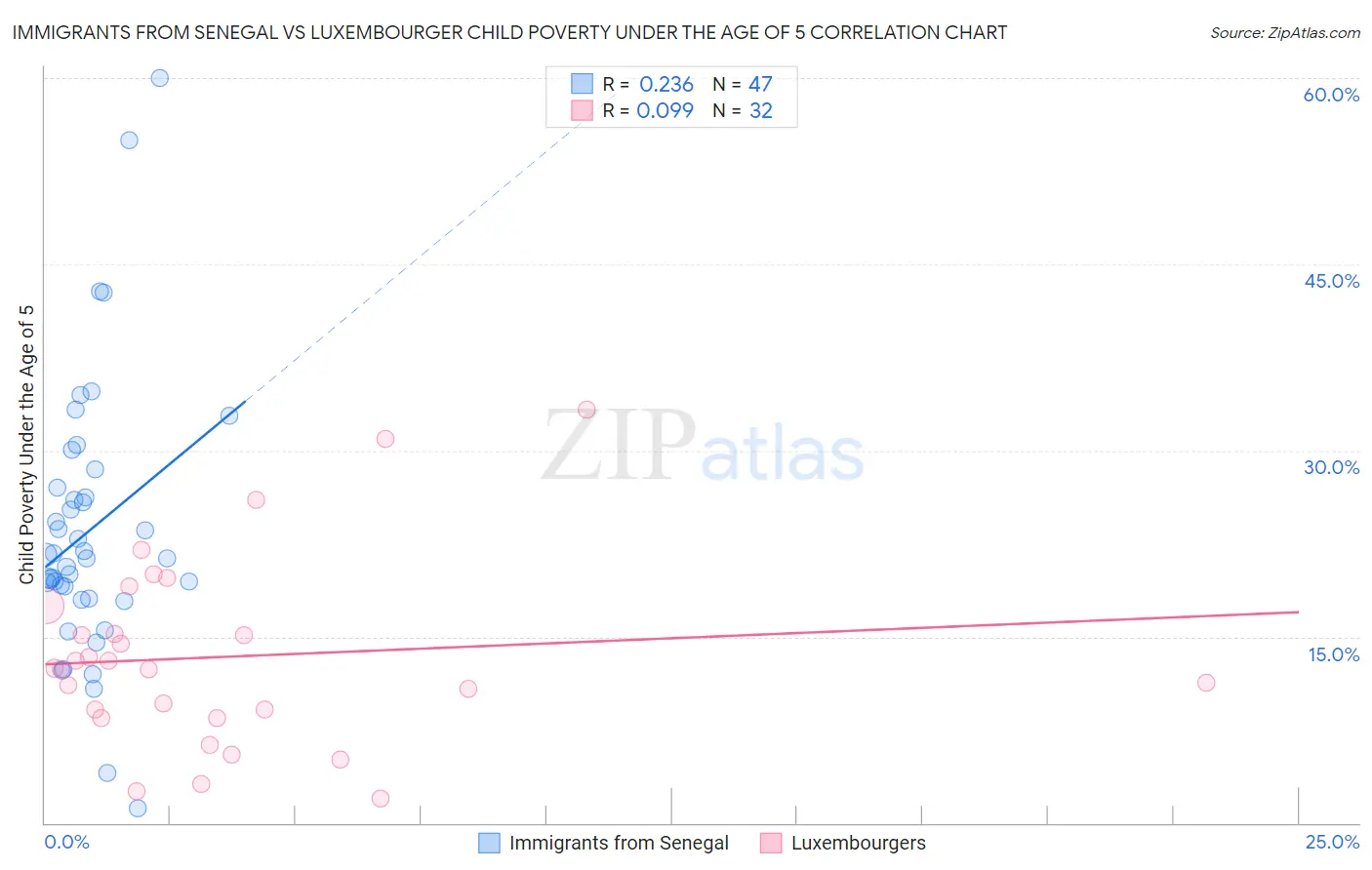 Immigrants from Senegal vs Luxembourger Child Poverty Under the Age of 5