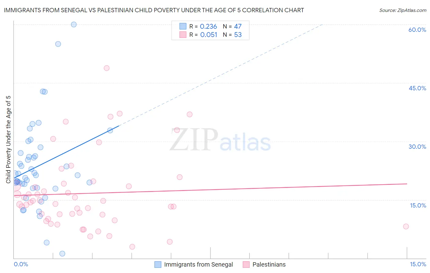 Immigrants from Senegal vs Palestinian Child Poverty Under the Age of 5