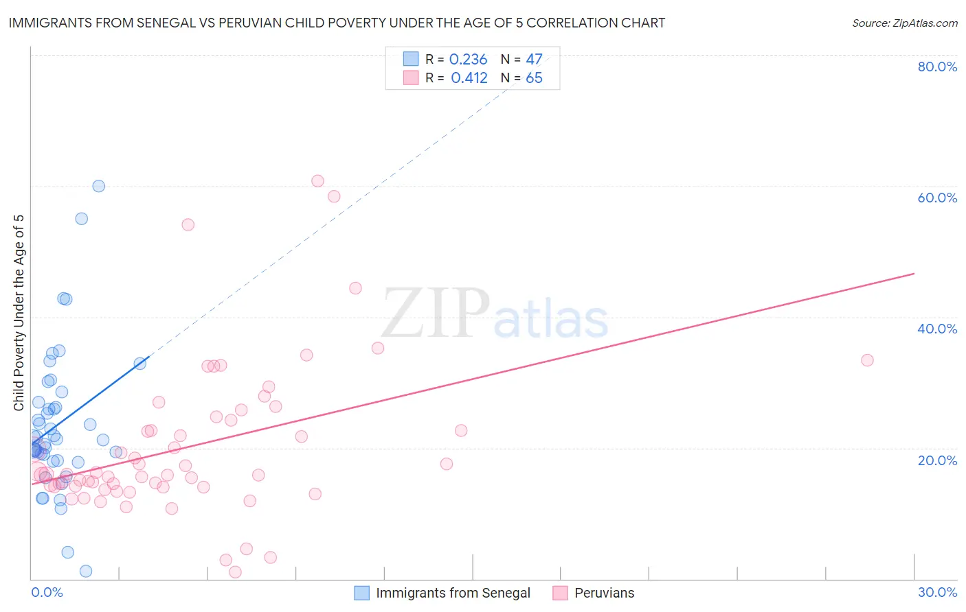 Immigrants from Senegal vs Peruvian Child Poverty Under the Age of 5