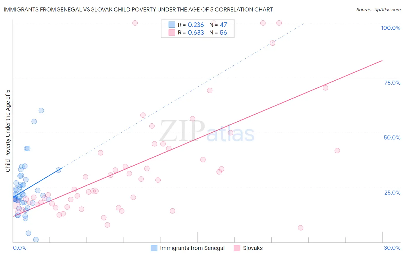 Immigrants from Senegal vs Slovak Child Poverty Under the Age of 5