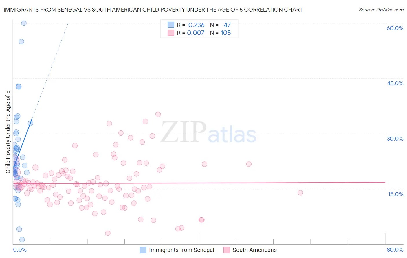 Immigrants from Senegal vs South American Child Poverty Under the Age of 5
