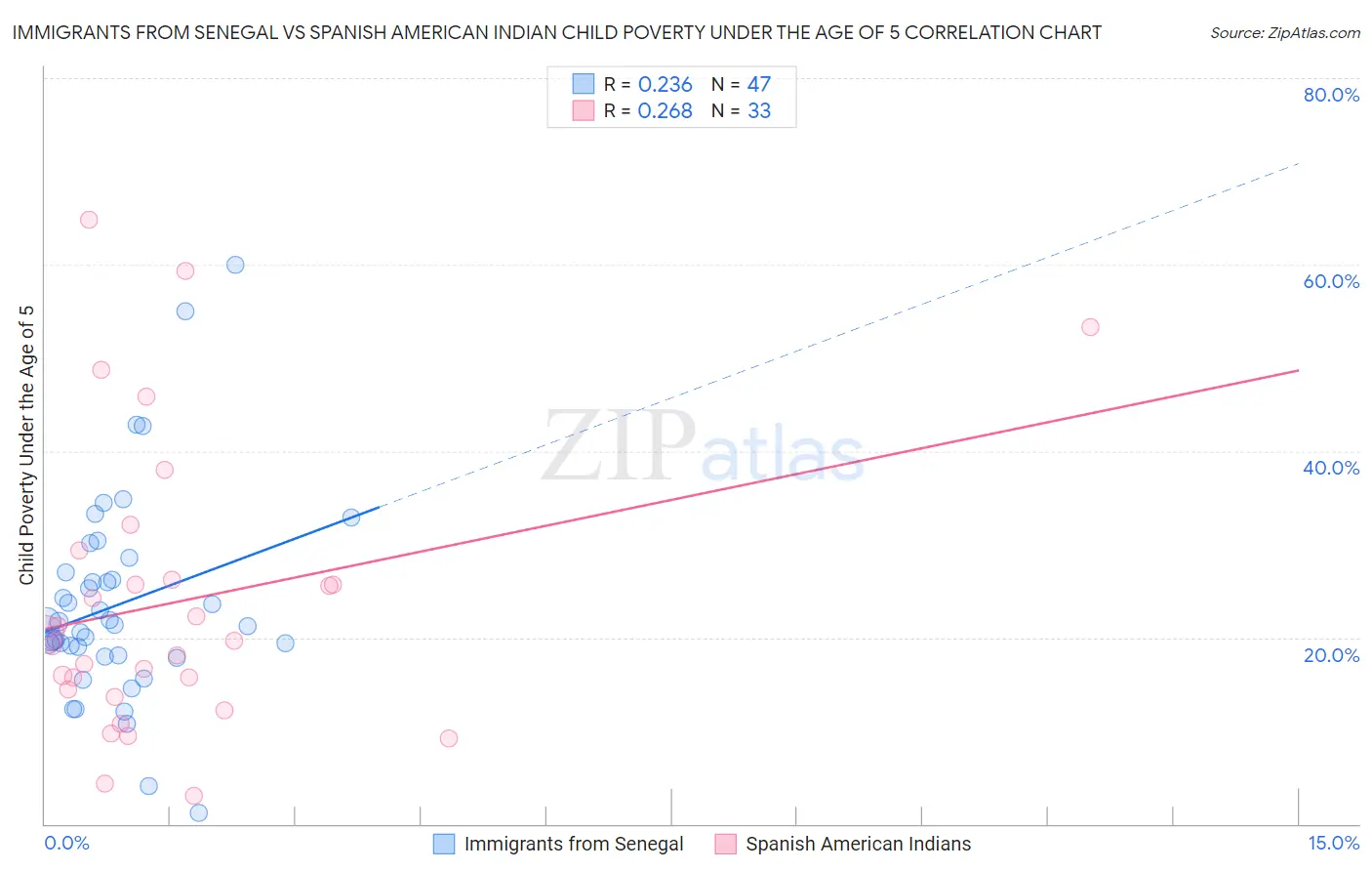 Immigrants from Senegal vs Spanish American Indian Child Poverty Under the Age of 5