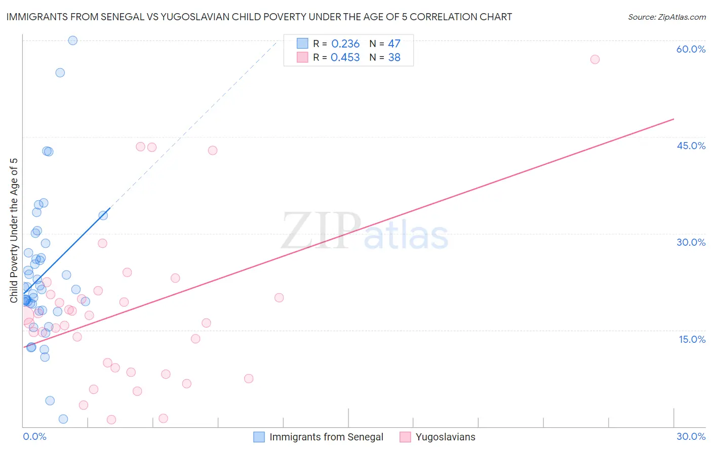 Immigrants from Senegal vs Yugoslavian Child Poverty Under the Age of 5