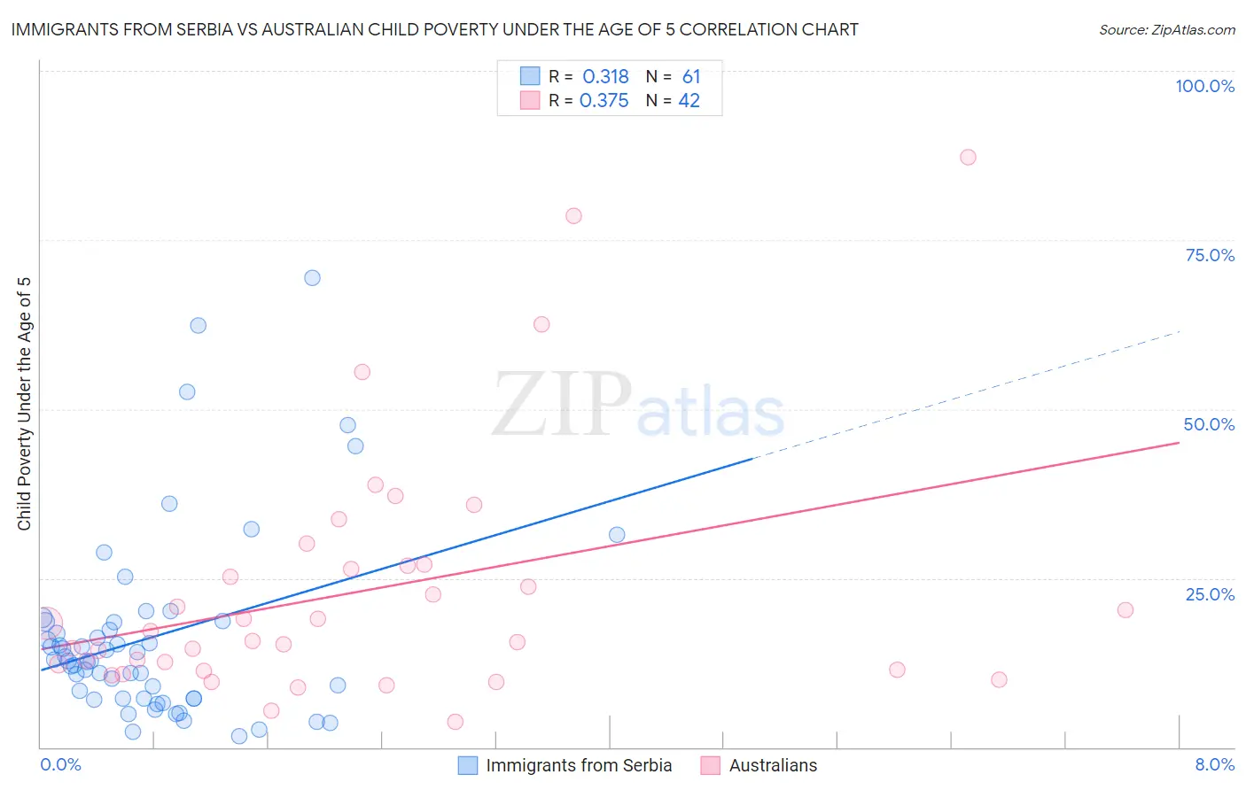 Immigrants from Serbia vs Australian Child Poverty Under the Age of 5