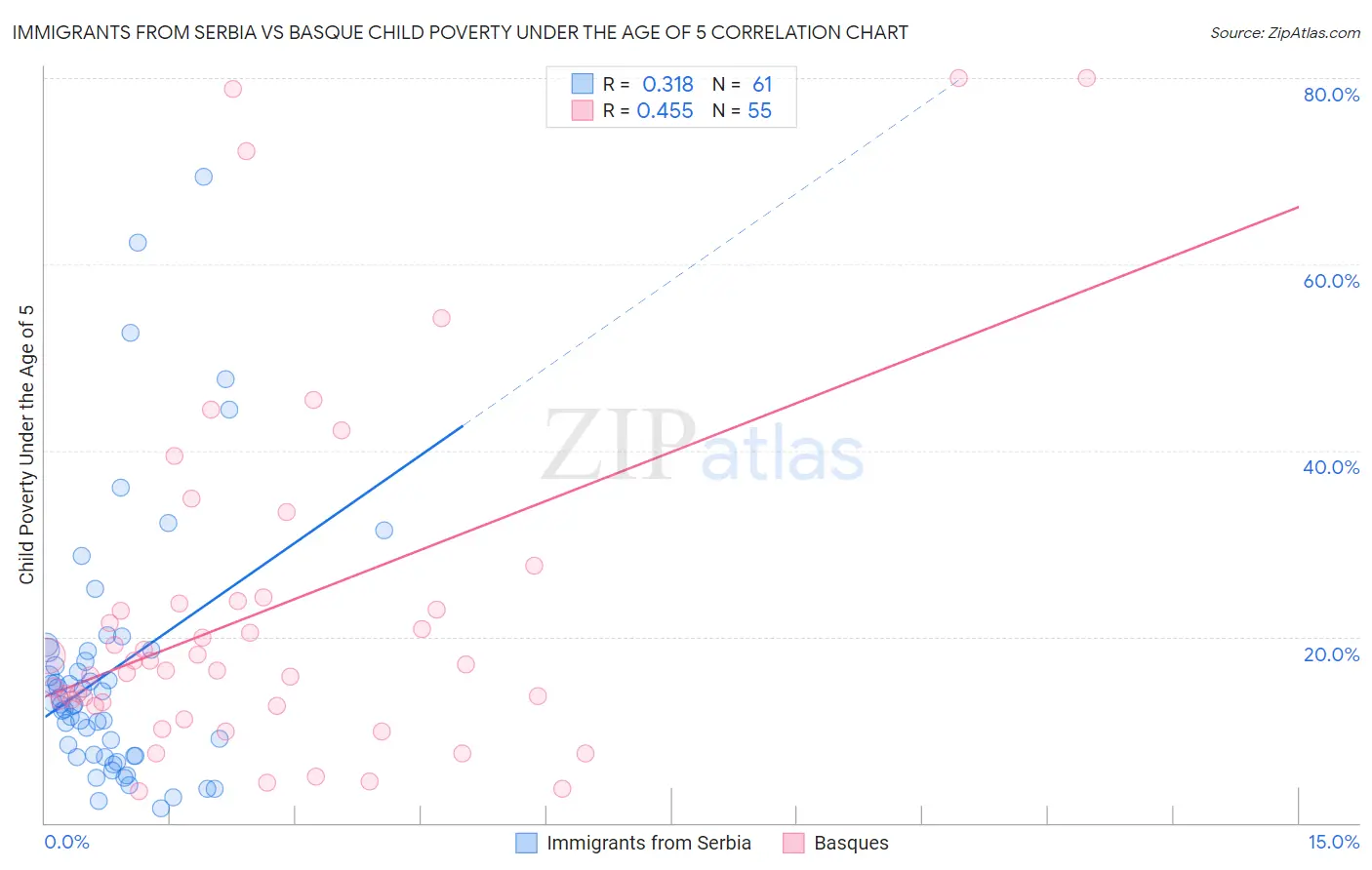 Immigrants from Serbia vs Basque Child Poverty Under the Age of 5