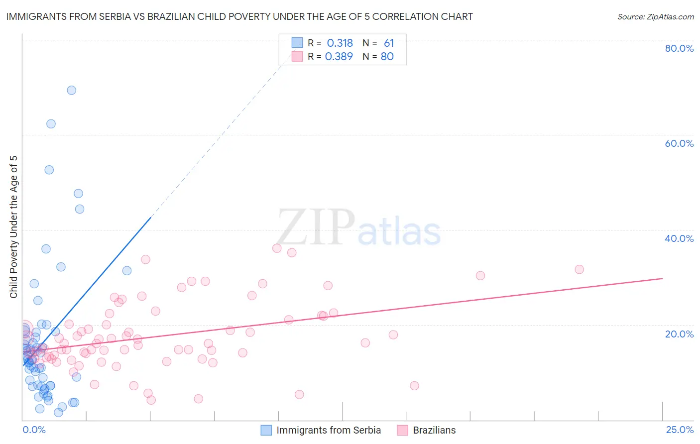 Immigrants from Serbia vs Brazilian Child Poverty Under the Age of 5