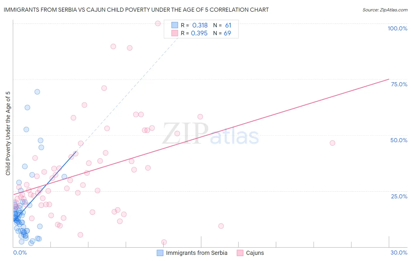 Immigrants from Serbia vs Cajun Child Poverty Under the Age of 5