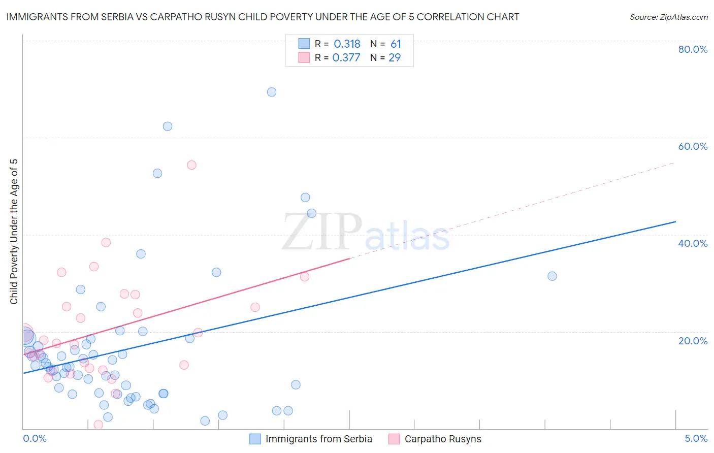 Immigrants from Serbia vs Carpatho Rusyn Child Poverty Under the Age of 5