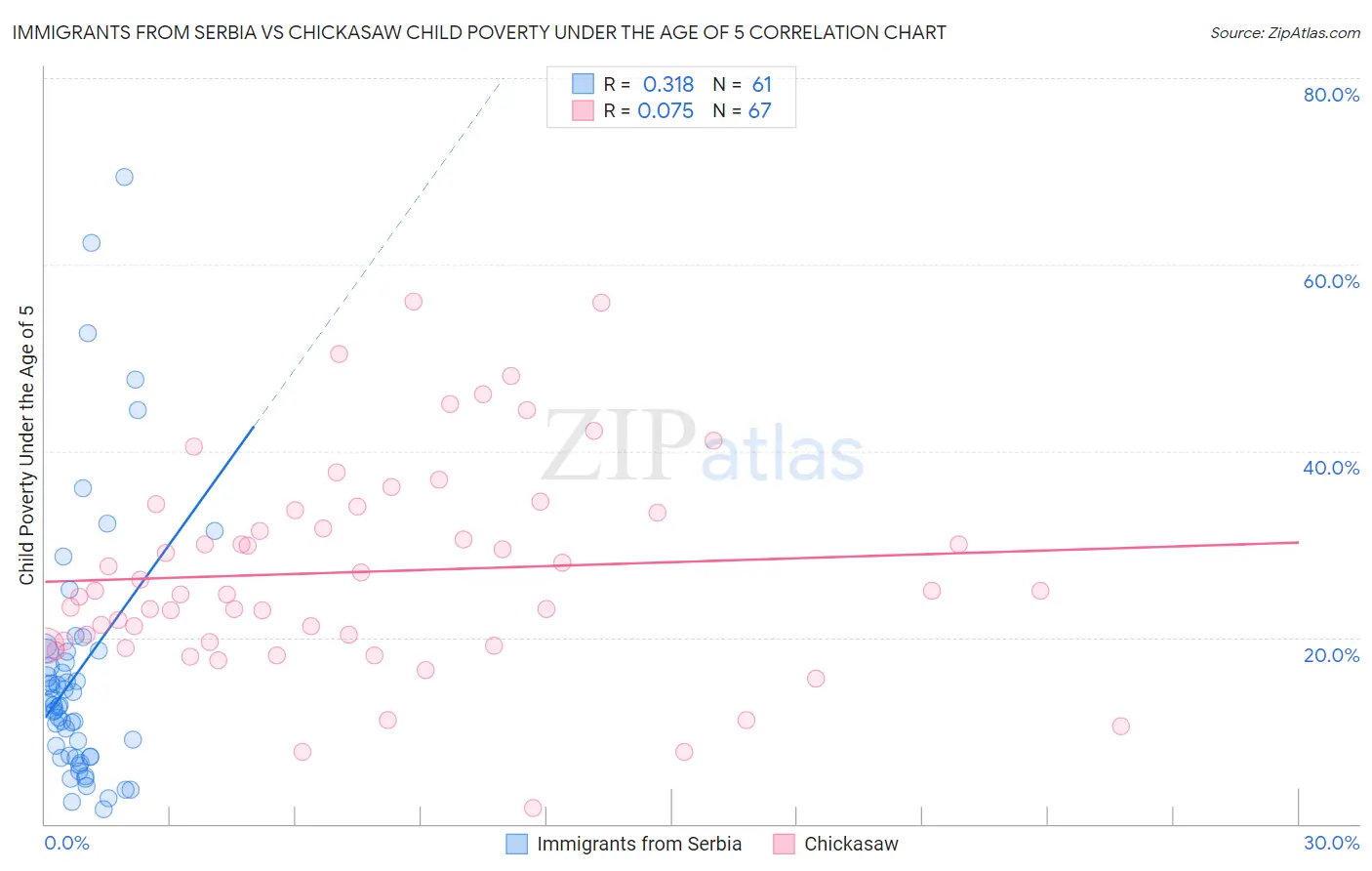 Immigrants from Serbia vs Chickasaw Child Poverty Under the Age of 5