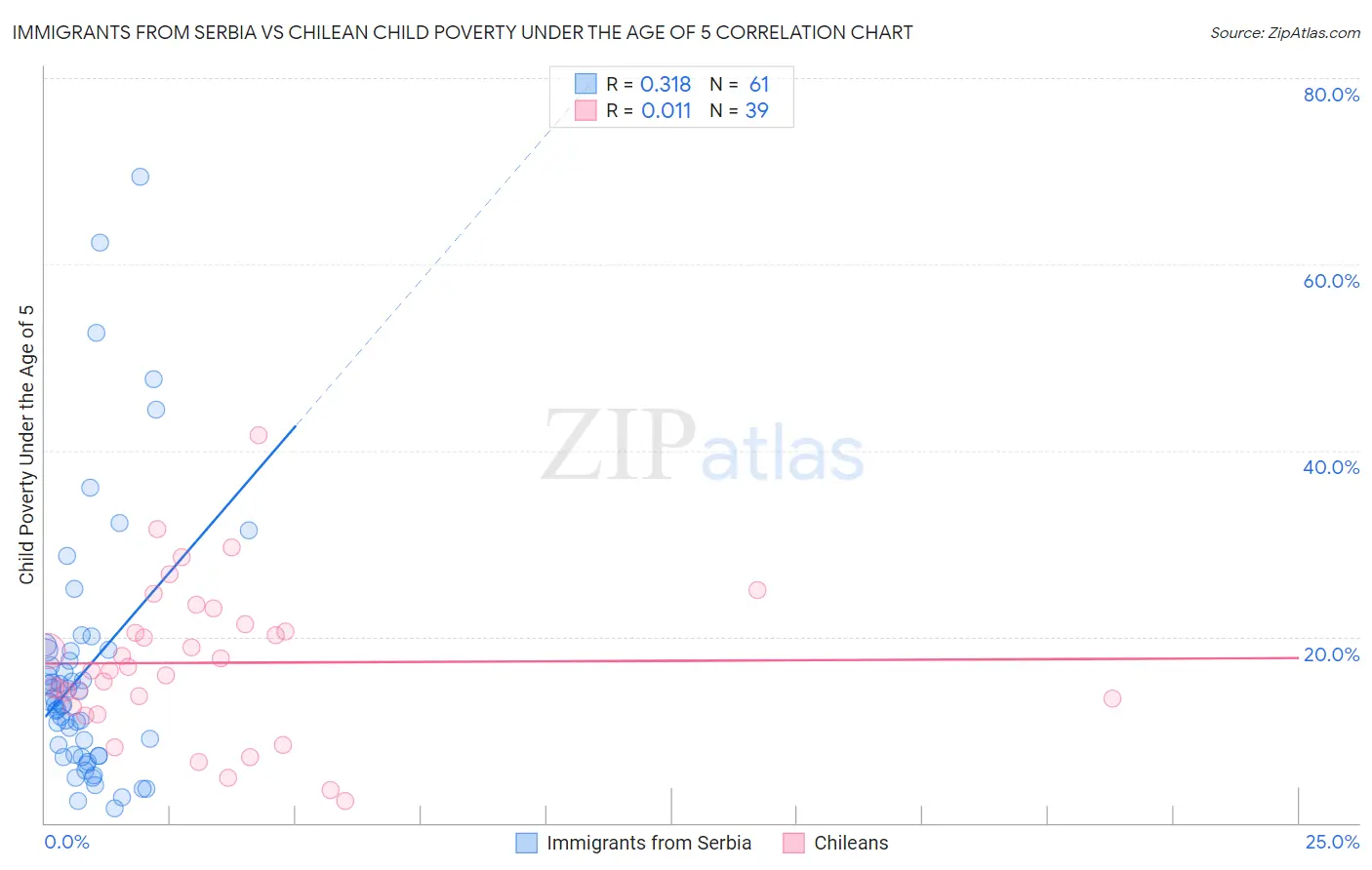 Immigrants from Serbia vs Chilean Child Poverty Under the Age of 5