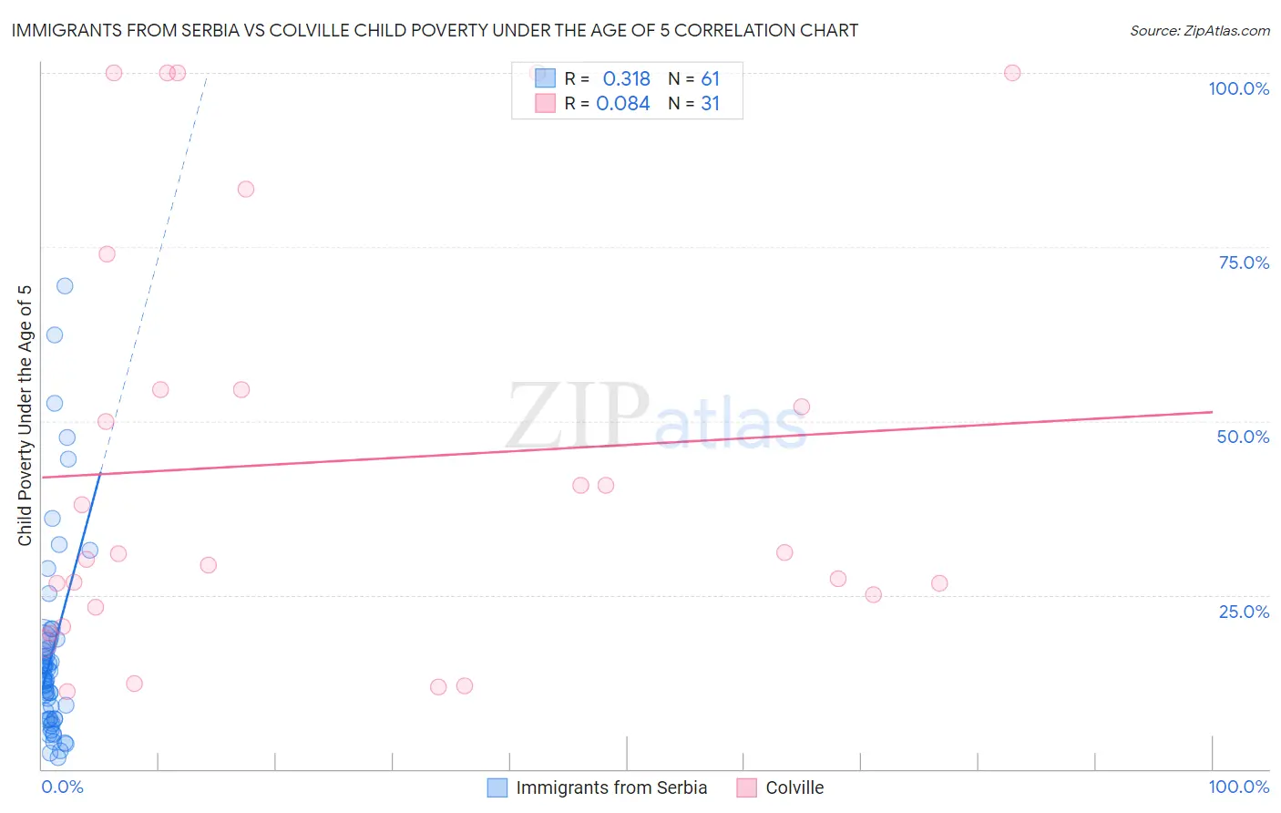 Immigrants from Serbia vs Colville Child Poverty Under the Age of 5