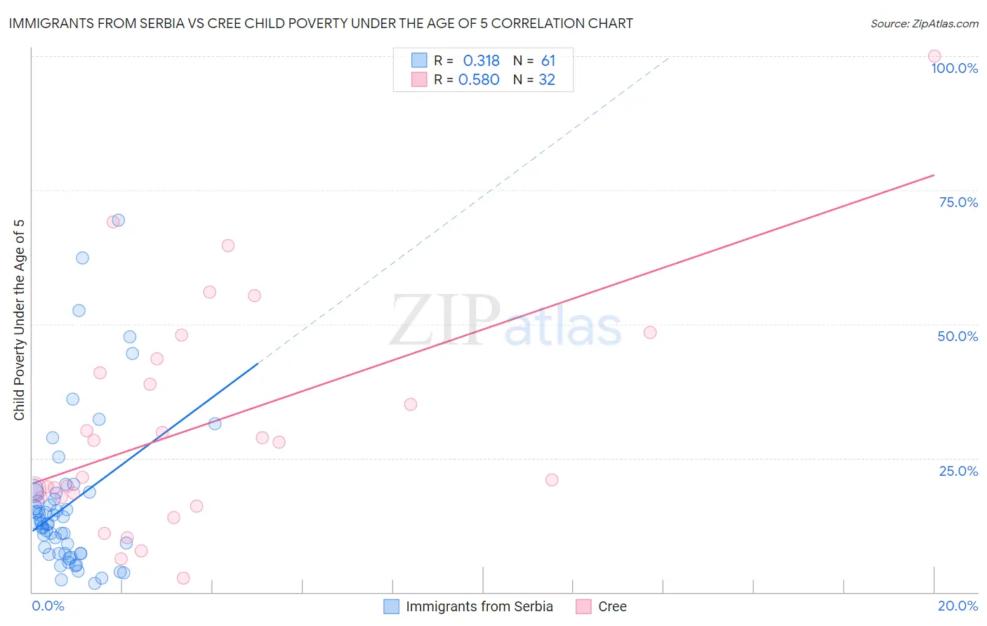 Immigrants from Serbia vs Cree Child Poverty Under the Age of 5