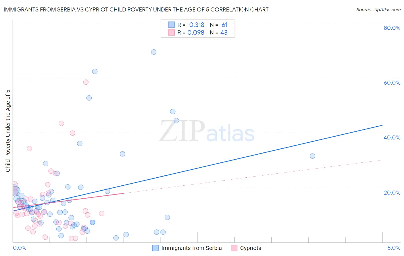 Immigrants from Serbia vs Cypriot Child Poverty Under the Age of 5