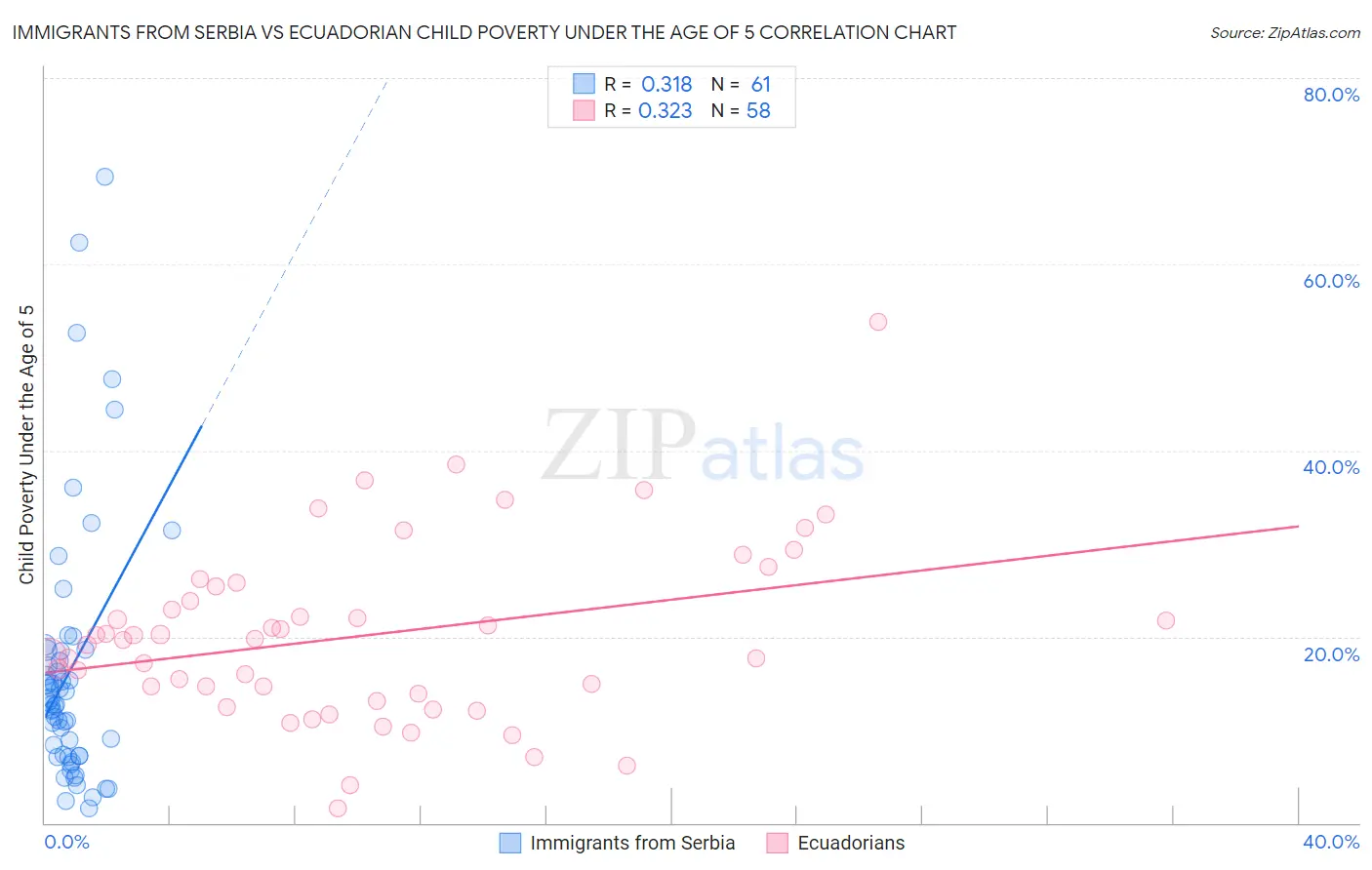 Immigrants from Serbia vs Ecuadorian Child Poverty Under the Age of 5