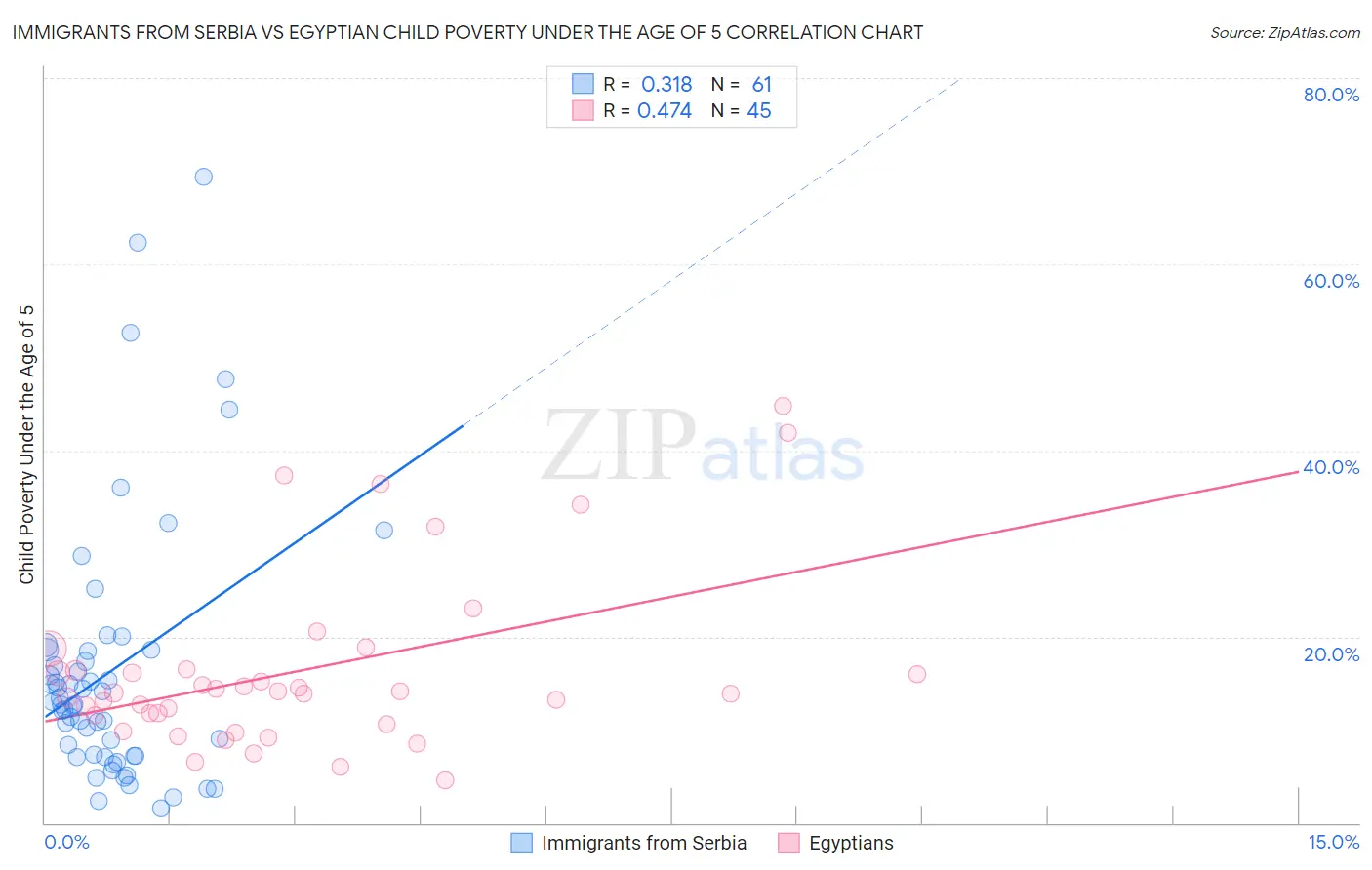 Immigrants from Serbia vs Egyptian Child Poverty Under the Age of 5