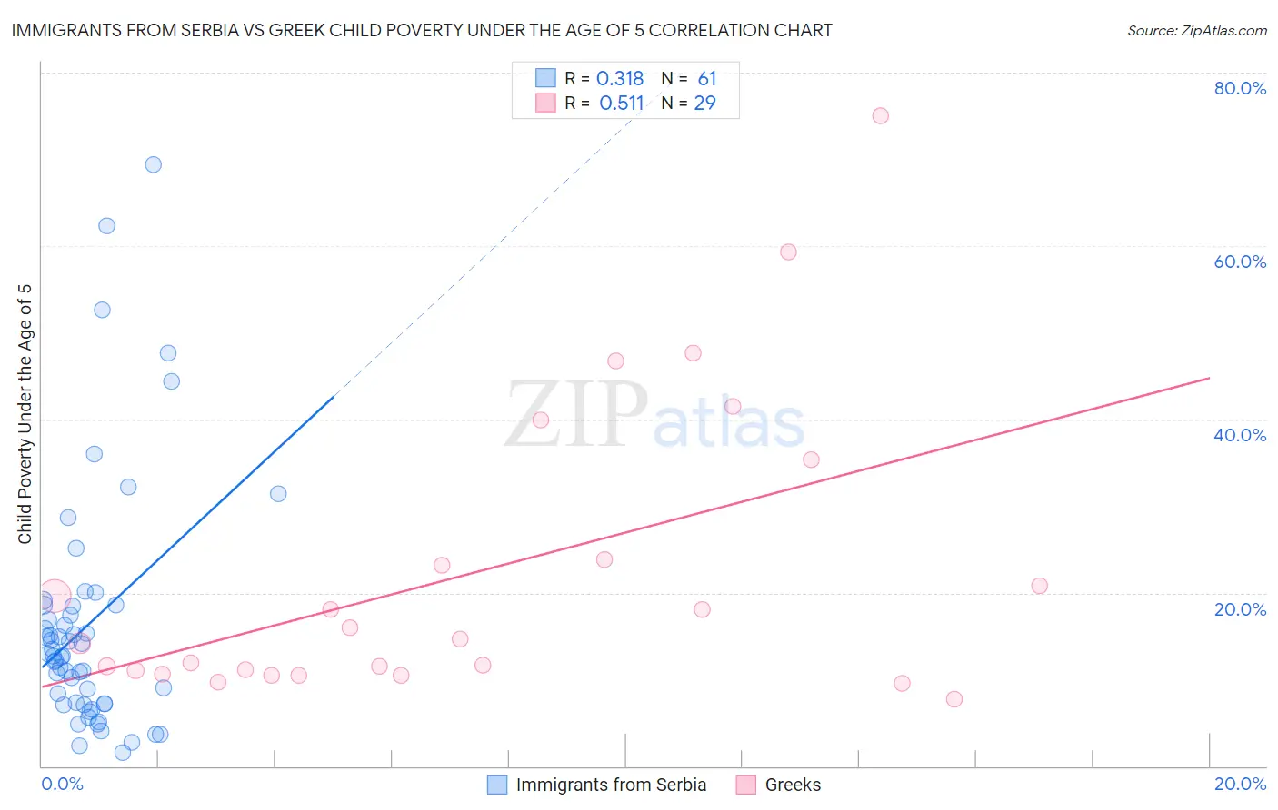 Immigrants from Serbia vs Greek Child Poverty Under the Age of 5