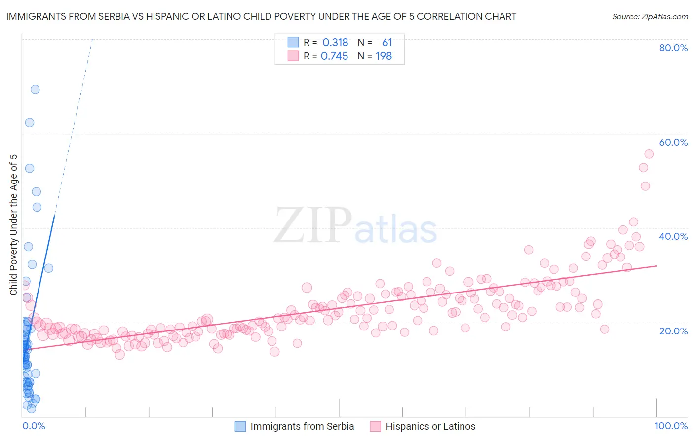 Immigrants from Serbia vs Hispanic or Latino Child Poverty Under the Age of 5