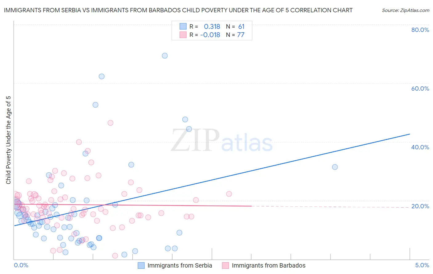 Immigrants from Serbia vs Immigrants from Barbados Child Poverty Under the Age of 5