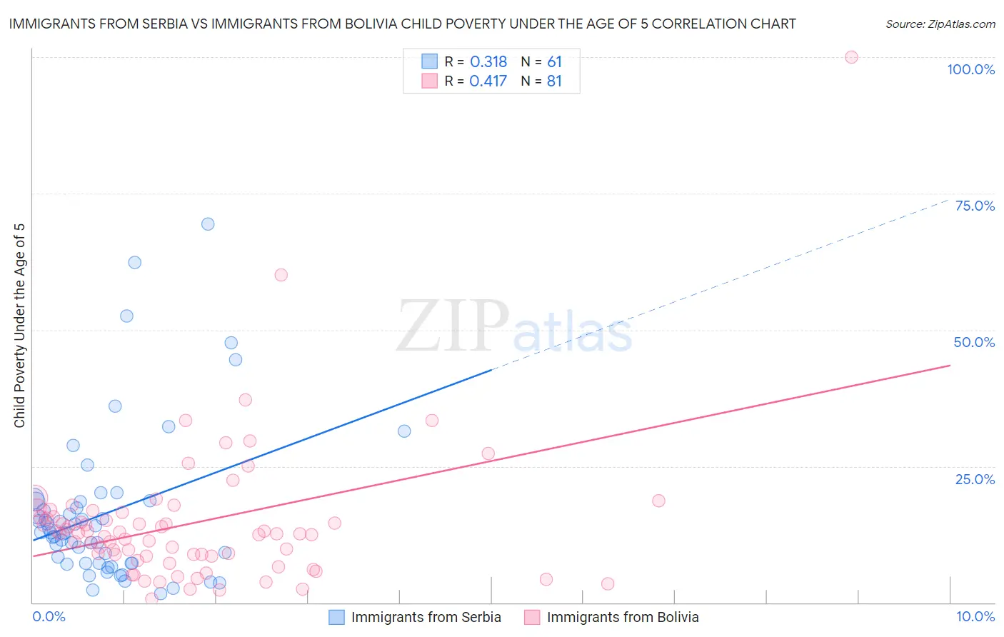 Immigrants from Serbia vs Immigrants from Bolivia Child Poverty Under the Age of 5