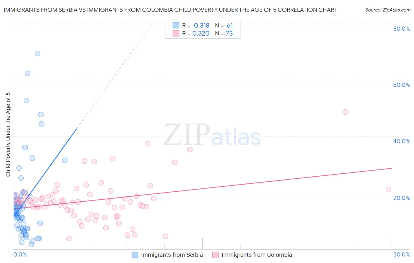 Immigrants from Serbia vs Immigrants from Colombia Child Poverty Under the Age of 5