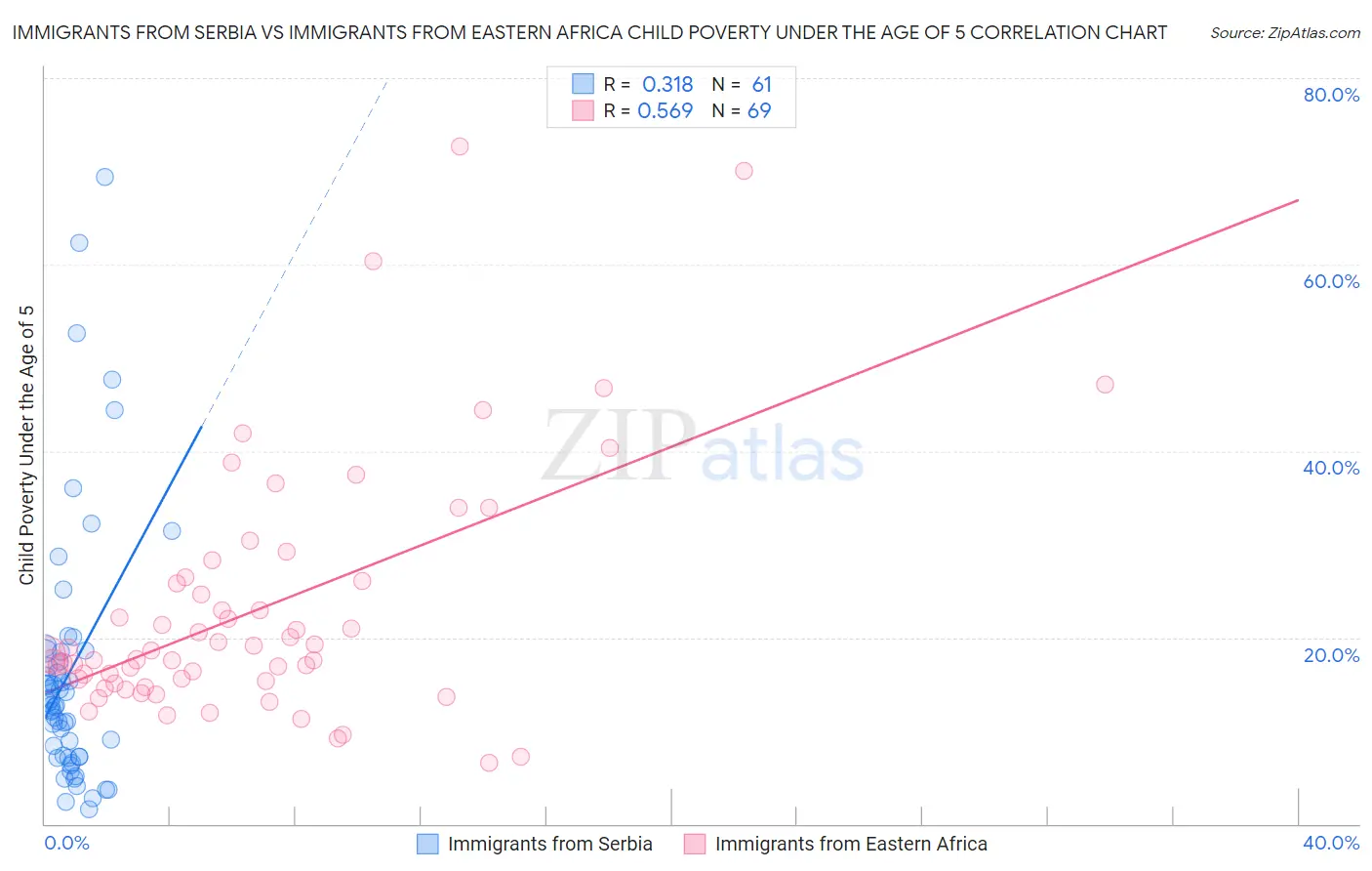 Immigrants from Serbia vs Immigrants from Eastern Africa Child Poverty Under the Age of 5