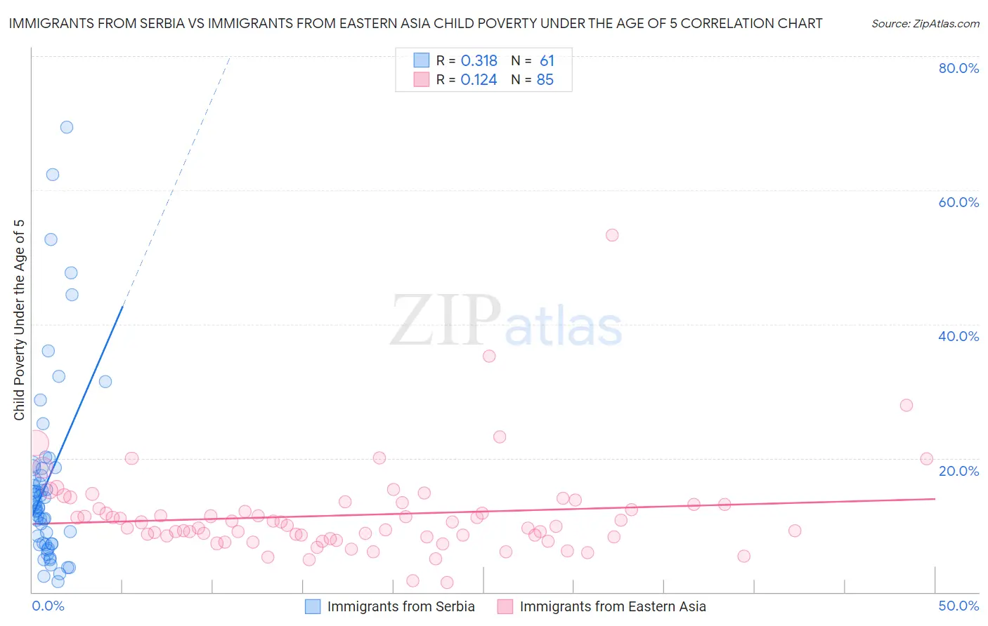 Immigrants from Serbia vs Immigrants from Eastern Asia Child Poverty Under the Age of 5