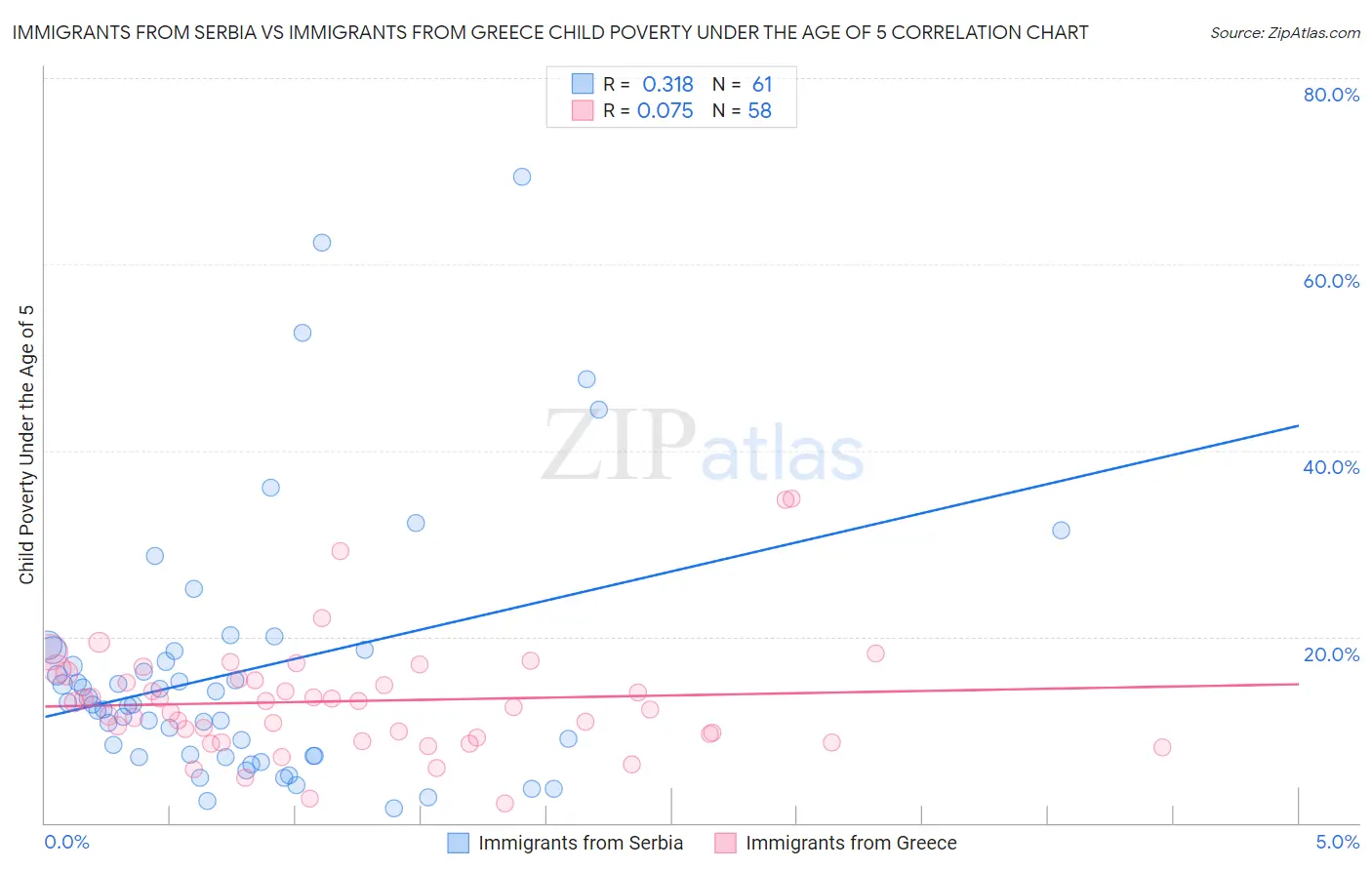 Immigrants from Serbia vs Immigrants from Greece Child Poverty Under the Age of 5