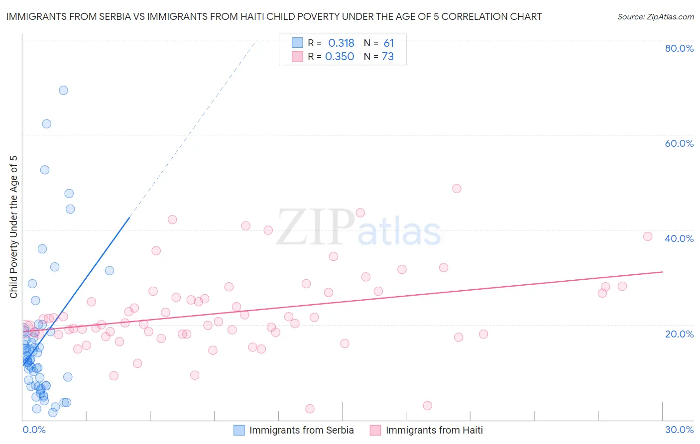 Immigrants from Serbia vs Immigrants from Haiti Child Poverty Under the Age of 5