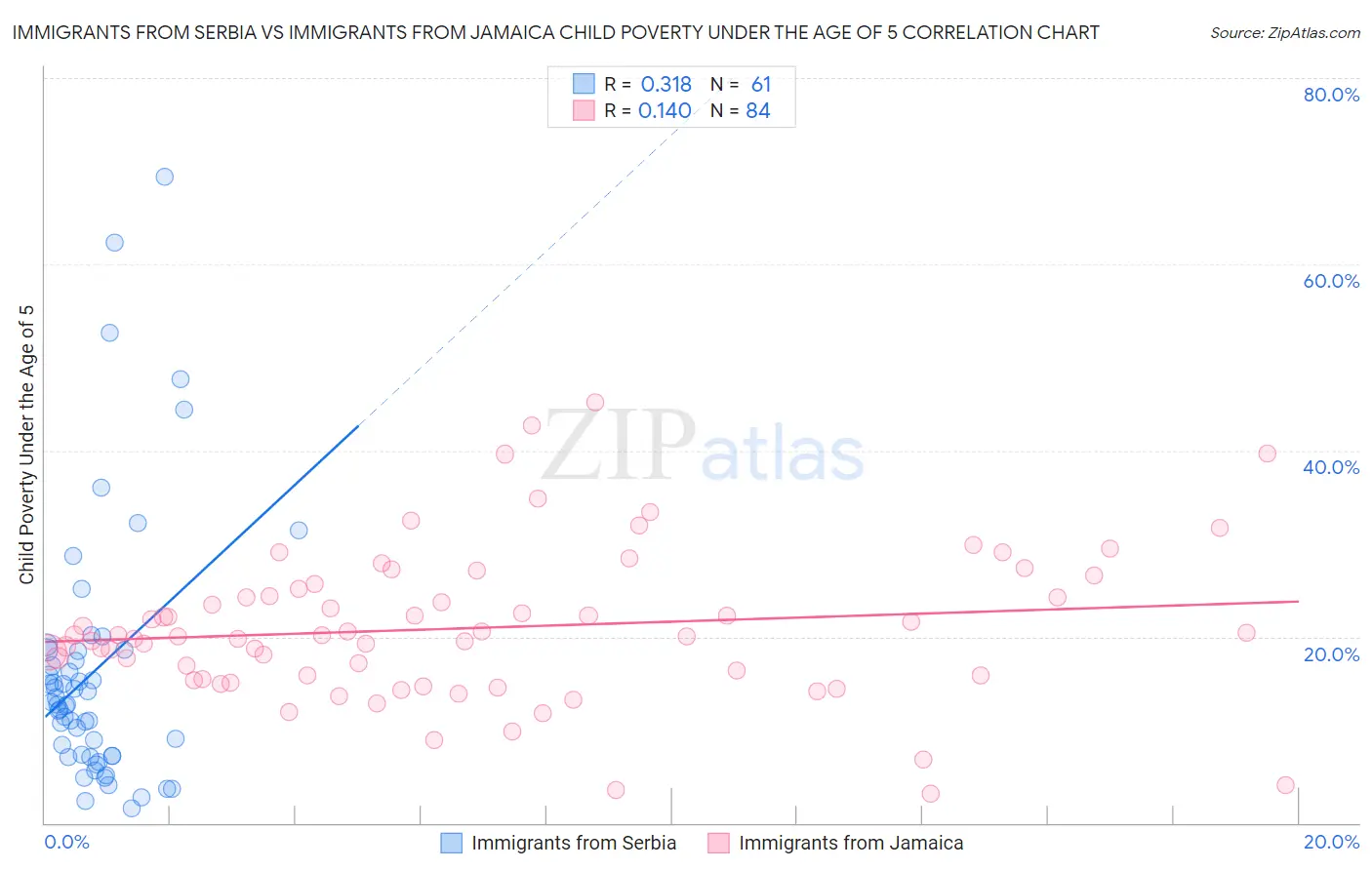Immigrants from Serbia vs Immigrants from Jamaica Child Poverty Under the Age of 5