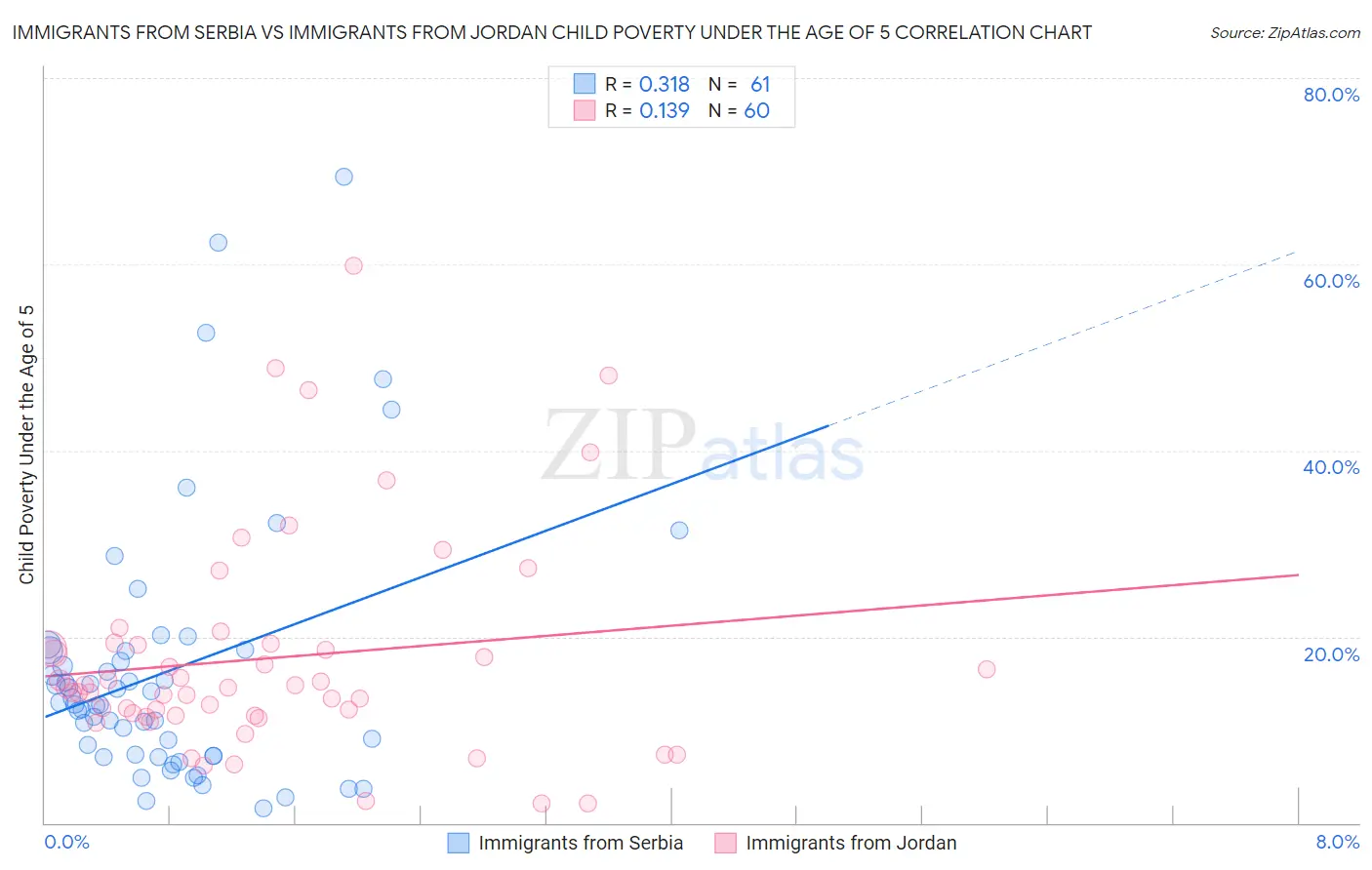 Immigrants from Serbia vs Immigrants from Jordan Child Poverty Under the Age of 5