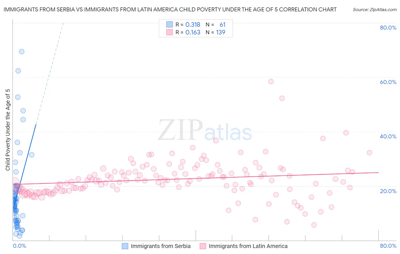 Immigrants from Serbia vs Immigrants from Latin America Child Poverty Under the Age of 5