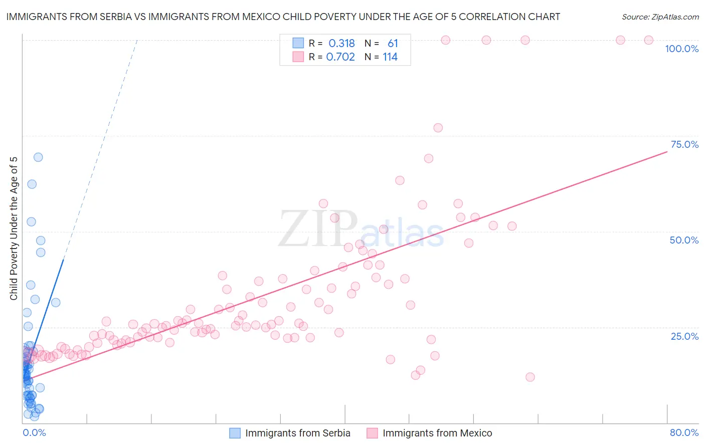 Immigrants from Serbia vs Immigrants from Mexico Child Poverty Under the Age of 5